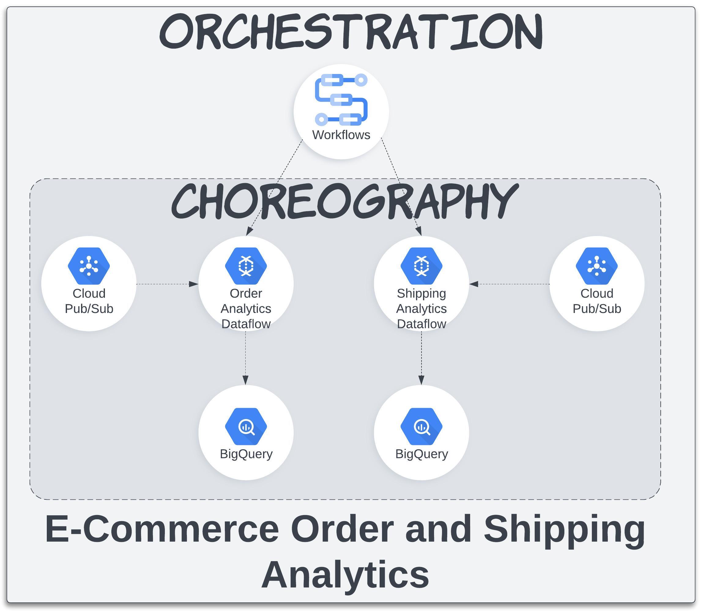 Orchestrating and Choreographing via Apache Beam and GCP Workflows